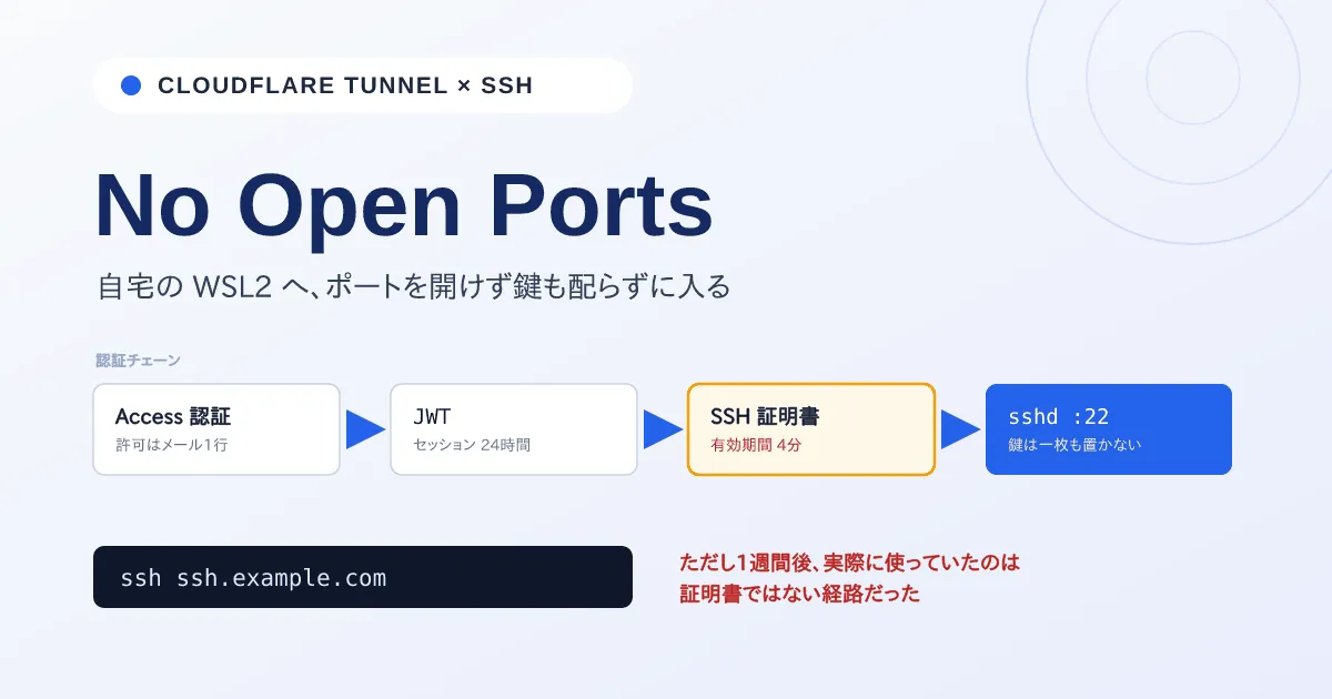 ポートを開けずに自宅のWSL2へSSHする — Cloudflare Tunnelと短命証明書、そして1週間後にログを見た話