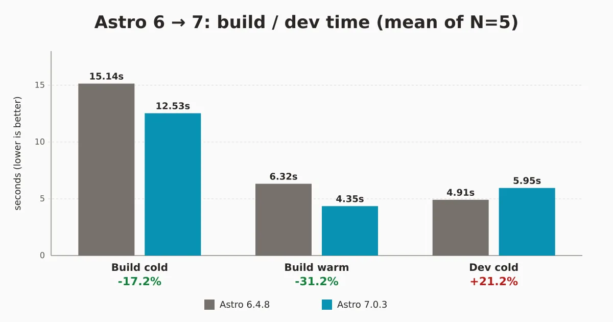 Astro 7にしたらビルドは速くなり、devは遅くなった