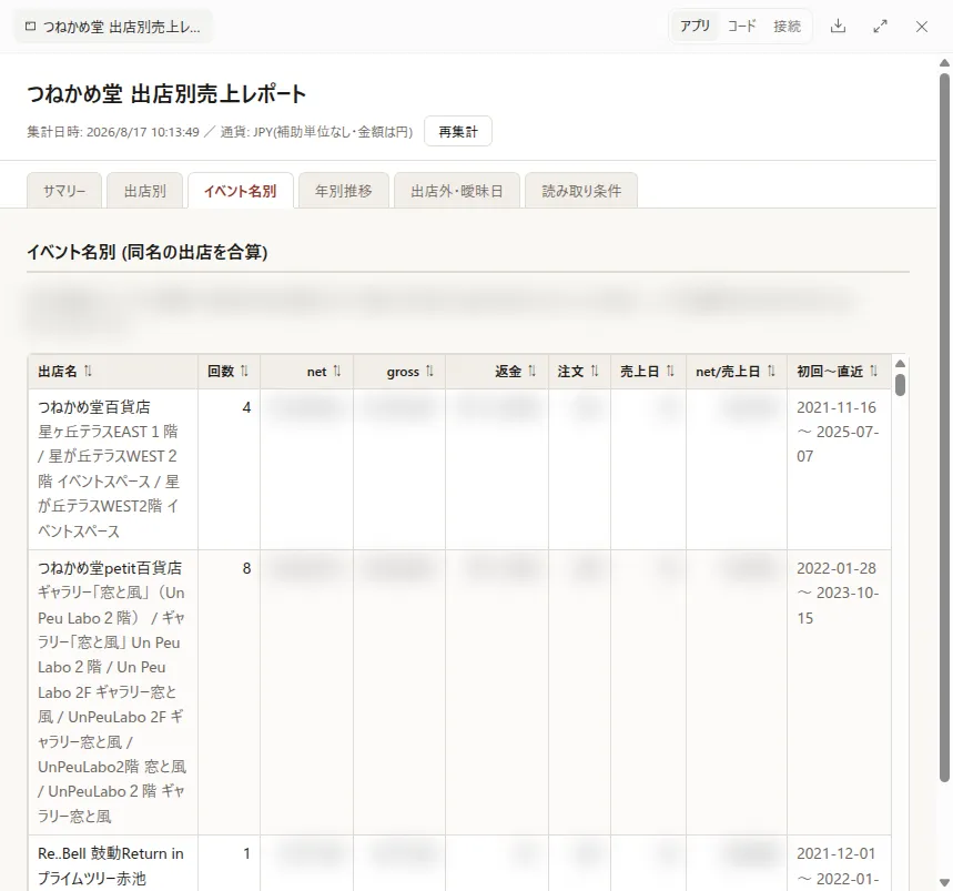 AI に作ってもらった「つねかめ堂 出店別売上レポート」。イベント名ごとに、出店回数や初回と直近の日付が表に並んでいる(金額と件数はぼかしています)