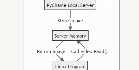 ChromeOSのLinux環境からカメラ画像を使うライブラリ「Pychame」